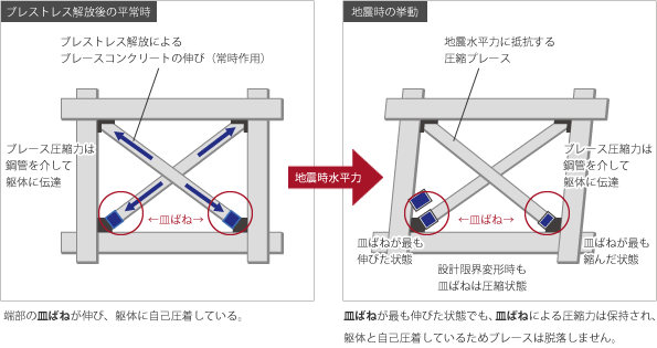 「ブレストレス解放後の平常時」端部の皿ばねが伸び、躯体に自己圧着している。「地震時の挙動」ばねが最も伸びた状態でも、皿ばねによる圧縮力は保持され、躯体と自己圧着しているためブレースは脱落しません。