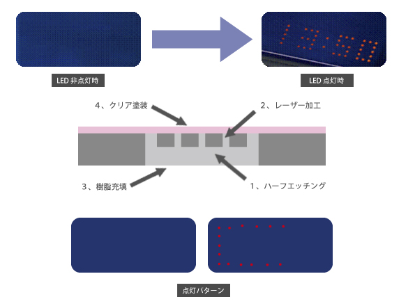 LED非点灯時、LED点灯時、点灯パターン、1ハーフエッチング2レーザー加工3樹脂充鎮4クリア塗装