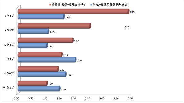 荷重＆たわみ比率早見表（参考）