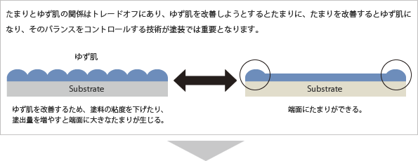 たまりとゆず肌の関係はトレードオフにあり、ゆず肌を改善しようとするとたまりに、たまりを改善するとゆず肌になり、そのバランスをコントロールする技術が塗装では重要となります。