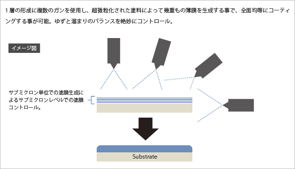 1層の形成に複数のガンを使用し、超微粒化された塗料によって幾重もの薄膜を生成する事で、全面均等にコーティングする事が可能。ゆずと溜まりのバランスを絶妙にコントロール。