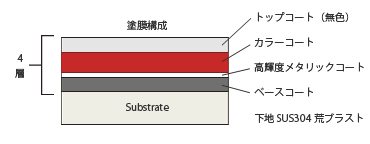 超高輝度シルバーメタリックをベースに引いた高輝度・高光沢塗装図